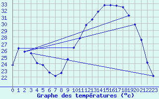 Courbe de tempratures pour Charmant (16)