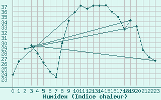 Courbe de l'humidex pour Cassis (13)