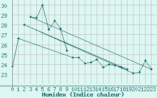 Courbe de l'humidex pour Hirado