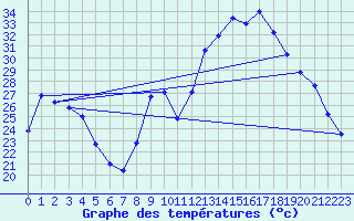 Courbe de tempratures pour Harville (88)