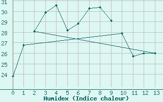 Courbe de l'humidex pour Fukui