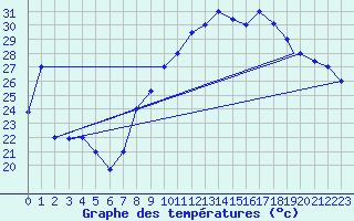 Courbe de tempratures pour Errachidia