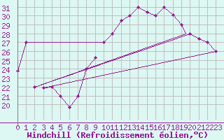 Courbe du refroidissement olien pour Errachidia