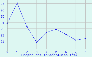 Courbe de tempratures pour Gilbues