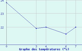 Courbe de tempratures pour Diourbel