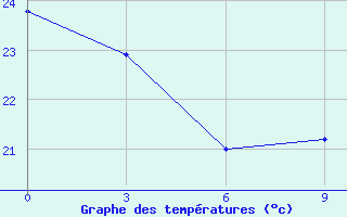 Courbe de tempratures pour Hanzhong