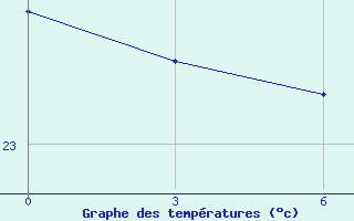 Courbe de tempratures pour Abetifi