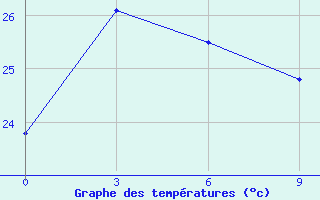 Courbe de tempratures pour Ruian