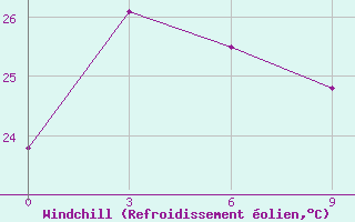Courbe du refroidissement olien pour Ruian
