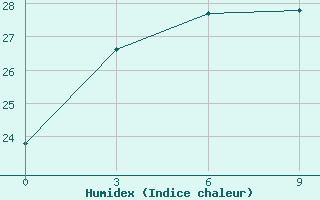 Courbe de l'humidex pour Fangxian