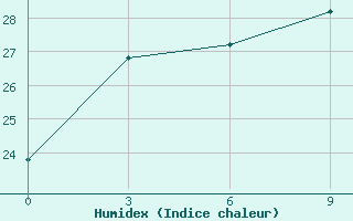 Courbe de l'humidex pour Qiandaohu