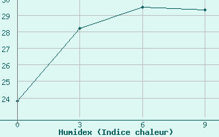 Courbe de l'humidex pour Pingtan