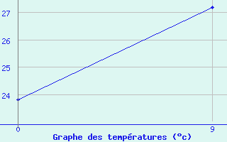 Courbe de tempratures pour Bordj-El-Bahri