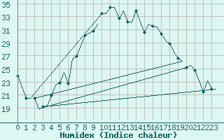 Courbe de l'humidex pour Burgas