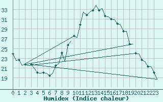 Courbe de l'humidex pour Vigo / Peinador