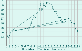 Courbe de l'humidex pour Dar-El-Beida