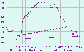 Courbe du refroidissement olien pour Aktion Airport