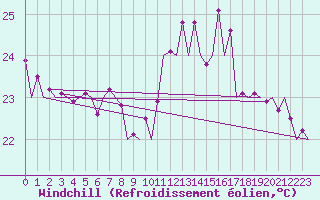 Courbe du refroidissement olien pour San Sebastian (Esp)