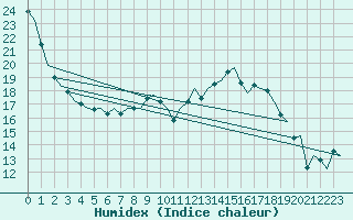 Courbe de l'humidex pour Noervenich