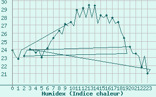 Courbe de l'humidex pour Santander / Parayas