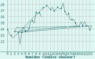 Courbe de l'humidex pour Melilla