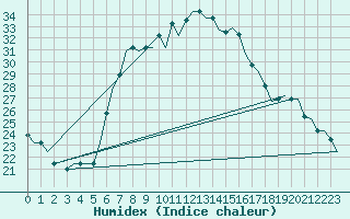 Courbe de l'humidex pour Alghero