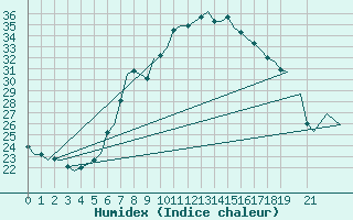 Courbe de l'humidex pour Fritzlar