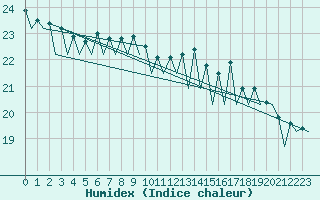 Courbe de l'humidex pour Santander / Parayas