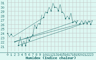 Courbe de l'humidex pour Asturias / Aviles