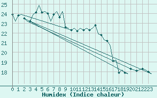 Courbe de l'humidex pour Platform P11-b Sea