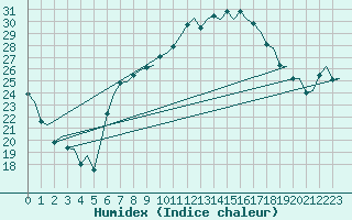 Courbe de l'humidex pour Genve (Sw)