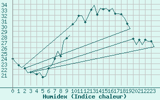 Courbe de l'humidex pour Hannover