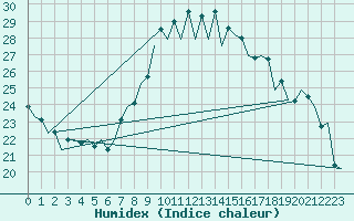 Courbe de l'humidex pour Rota