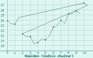 Courbe de l'humidex pour Cagliari / Elmas