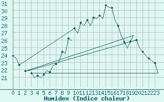 Courbe de l'humidex pour Reus (Esp)