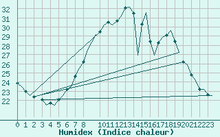 Courbe de l'humidex pour Rheine-Bentlage