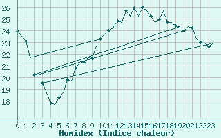 Courbe de l'humidex pour Schaffen (Be)