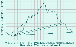 Courbe de l'humidex pour Frankfort (All)