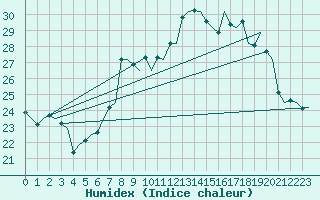 Courbe de l'humidex pour London / Heathrow (UK)