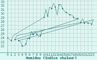 Courbe de l'humidex pour Reus (Esp)