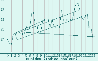 Courbe de l'humidex pour Gnes (It)