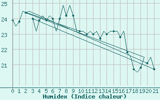 Courbe de l'humidex pour Mount Isa Amo