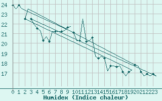 Courbe de l'humidex pour Ibiza (Esp)