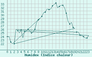 Courbe de l'humidex pour Woensdrecht