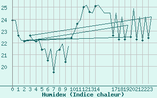 Courbe de l'humidex pour Reus (Esp)