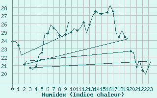 Courbe de l'humidex pour Berlin-Schoenefeld