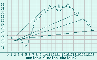 Courbe de l'humidex pour Valencia / Aeropuerto