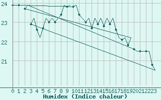 Courbe de l'humidex pour Maastricht / Zuid Limburg (PB)