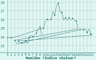 Courbe de l'humidex pour Leeuwarden