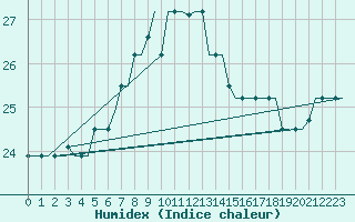 Courbe de l'humidex pour Karpathos Airport